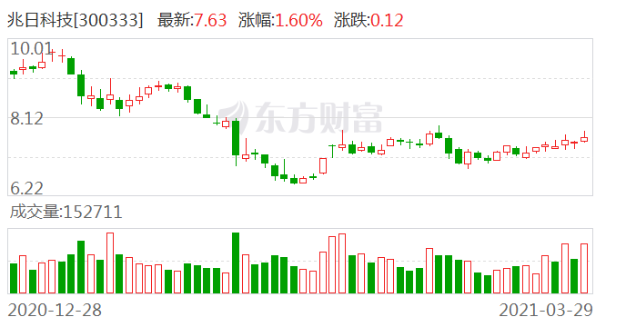 兆日科技股票最新深度解析报告