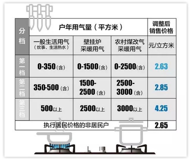 无锡居民天然气价格最新动态更新通知