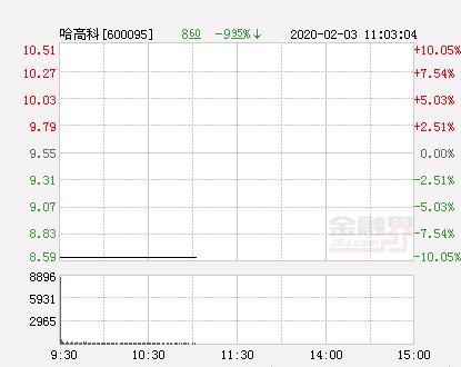 哈高科重组最新进展消息速递