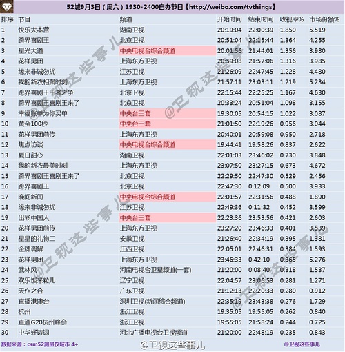 天天向上收视率持续攀升，展现强劲生命力势头不减！